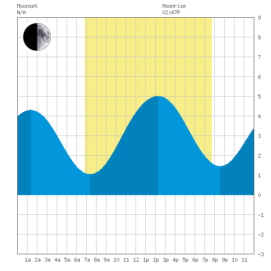 Isle of Palms tide chart for Sunday, August 31, 2025