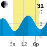 Isle of Palms tide chart for Sunday, August 31, 2025