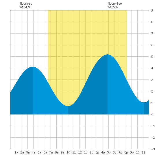 Isle of Palms tide chart for Monday, August 4, 2025