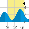 Isle of Palms tide chart for Monday, August 4, 2025