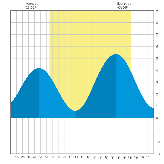 Isle of Palms tide chart for Tuesday, August 5, 2025