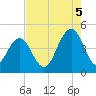 Isle of Palms tide chart for Tuesday, August 5, 2025