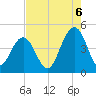 Isle of Palms tide chart for Wednesday, August 6, 2025