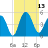 Isle of Palms tide chart for Saturday, September 13, 2025