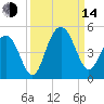 Isle of Palms tide chart for Sunday, September 14, 2025