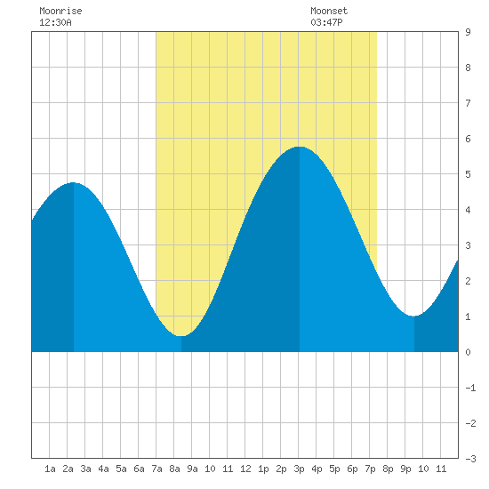 Isle of Palms tide chart for Monday, September 15, 2025