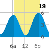 Isle of Palms tide chart for Friday, September 19, 2025