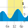 Isle of Palms tide chart for Monday, September 1, 2025