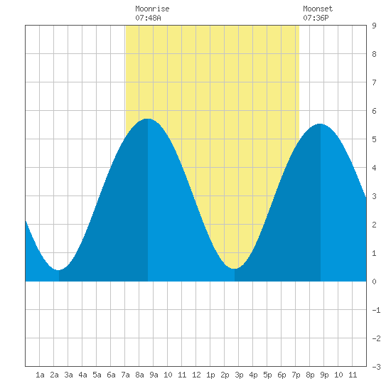 Isle of Palms tide chart for Monday, September 22, 2025