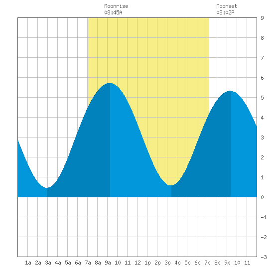 Isle of Palms tide chart for Tuesday, September 23, 2025