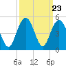 Isle of Palms tide chart for Tuesday, September 23, 2025
