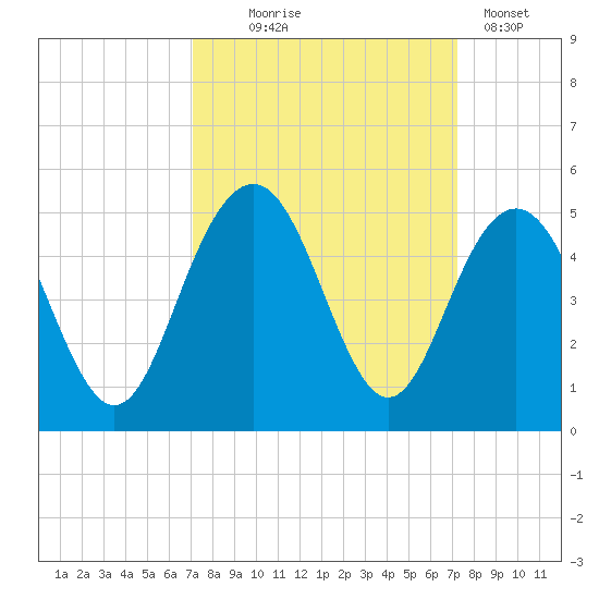 Isle of Palms tide chart for Wednesday, September 24, 2025