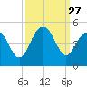 Isle of Palms tide chart for Saturday, September 27, 2025