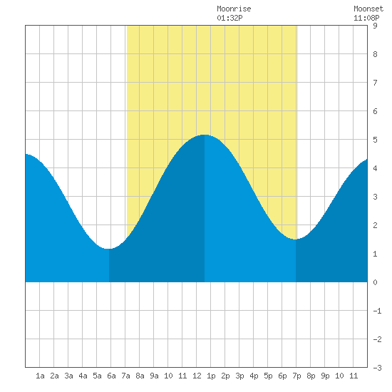 Isle of Palms tide chart for Sunday, September 28, 2025