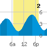 Isle of Palms tide chart for Tuesday, September 2, 2025