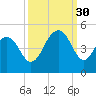 Isle of Palms tide chart for Tuesday, September 30, 2025