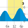 Isle of Palms tide chart for Wednesday, September 3, 2025