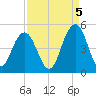 Isle of Palms tide chart for Friday, September 5, 2025