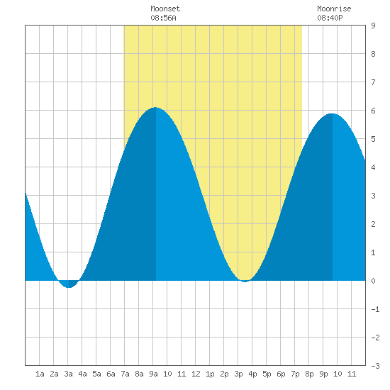 Isle of Palms tide chart for Tuesday, September 9, 2025