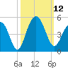 Isle of Palms tide chart for Sunday, October 12, 2025