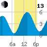 Isle of Palms tide chart for Monday, October 13, 2025
