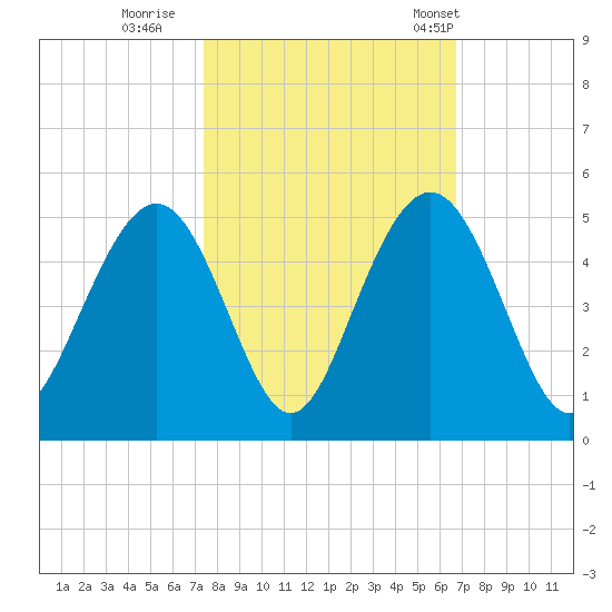 Isle of Palms tide chart for Friday, October 17, 2025