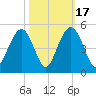 Isle of Palms tide chart for Friday, October 17, 2025