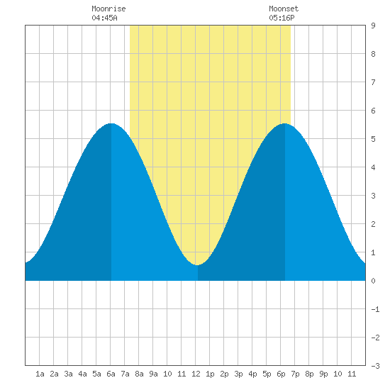 Isle of Palms tide chart for Saturday, October 18, 2025
