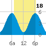 Isle of Palms tide chart for Saturday, October 18, 2025