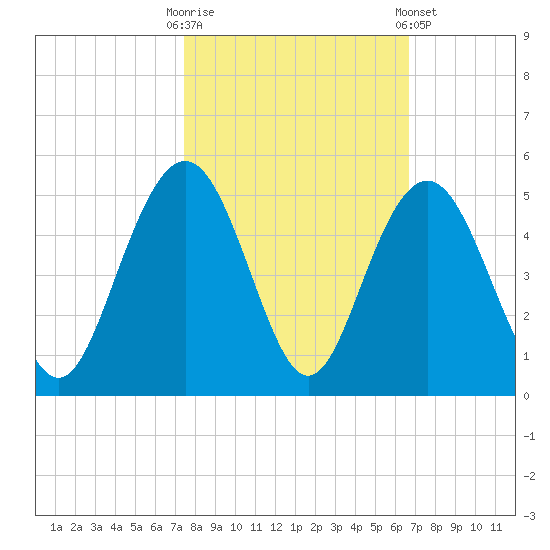 Isle of Palms tide chart for Monday, October 20, 2025