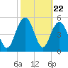 Isle of Palms tide chart for Wednesday, October 22, 2025