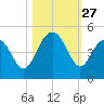 Isle of Palms tide chart for Monday, October 27, 2025