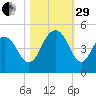 Isle of Palms tide chart for Wednesday, October 29, 2025