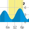 Isle of Palms tide chart for Thursday, October 2, 2025