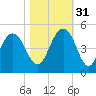 Isle of Palms tide chart for Friday, October 31, 2025