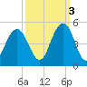 Isle of Palms tide chart for Friday, October 3, 2025