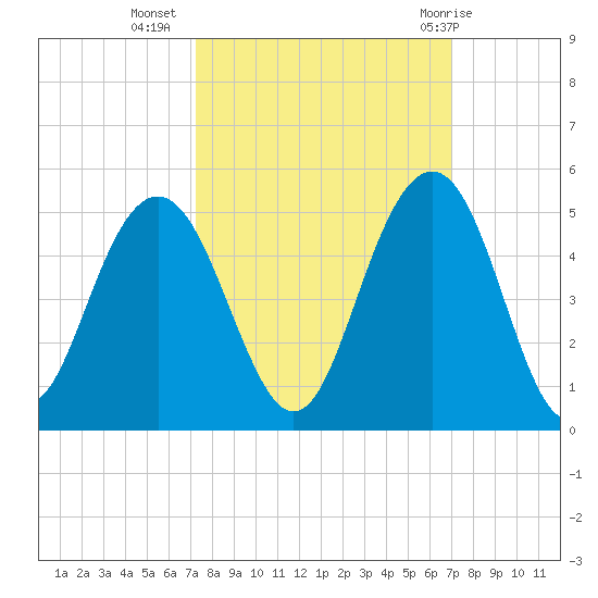 Isle of Palms tide chart for Saturday, October 4, 2025