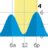 Isle of Palms tide chart for Saturday, October 4, 2025