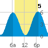 Isle of Palms tide chart for Sunday, October 5, 2025