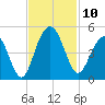 Isle of Palms tide chart for Monday, November 10, 2025