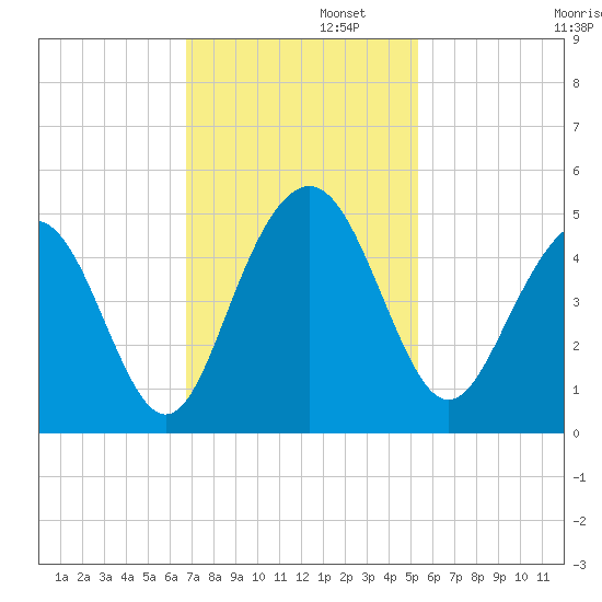 Isle of Palms tide chart for Tuesday, November 11, 2025