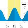 Isle of Palms tide chart for Tuesday, November 11, 2025