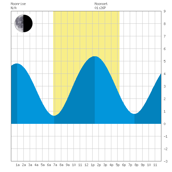 Isle of Palms tide chart for Wednesday, November 12, 2025