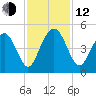 Isle of Palms tide chart for Wednesday, November 12, 2025