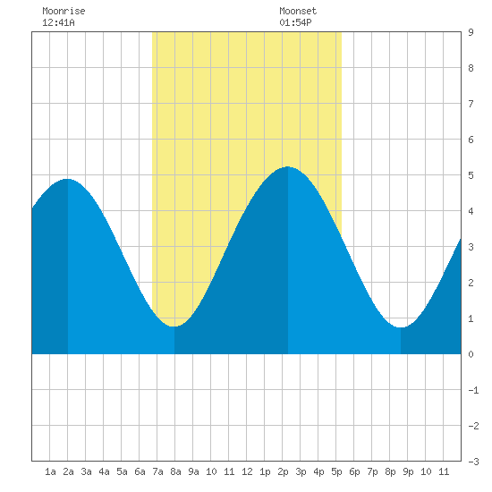 Isle of Palms tide chart for Thursday, November 13, 2025