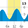 Isle of Palms tide chart for Thursday, November 13, 2025