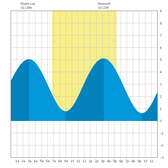Isle of Palms tide chart for Friday, November 14, 2025