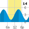 Isle of Palms tide chart for Friday, November 14, 2025