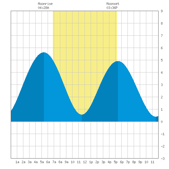 Isle of Palms tide chart for Monday, November 17, 2025