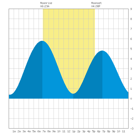Isle of Palms tide chart for Wednesday, November 19, 2025